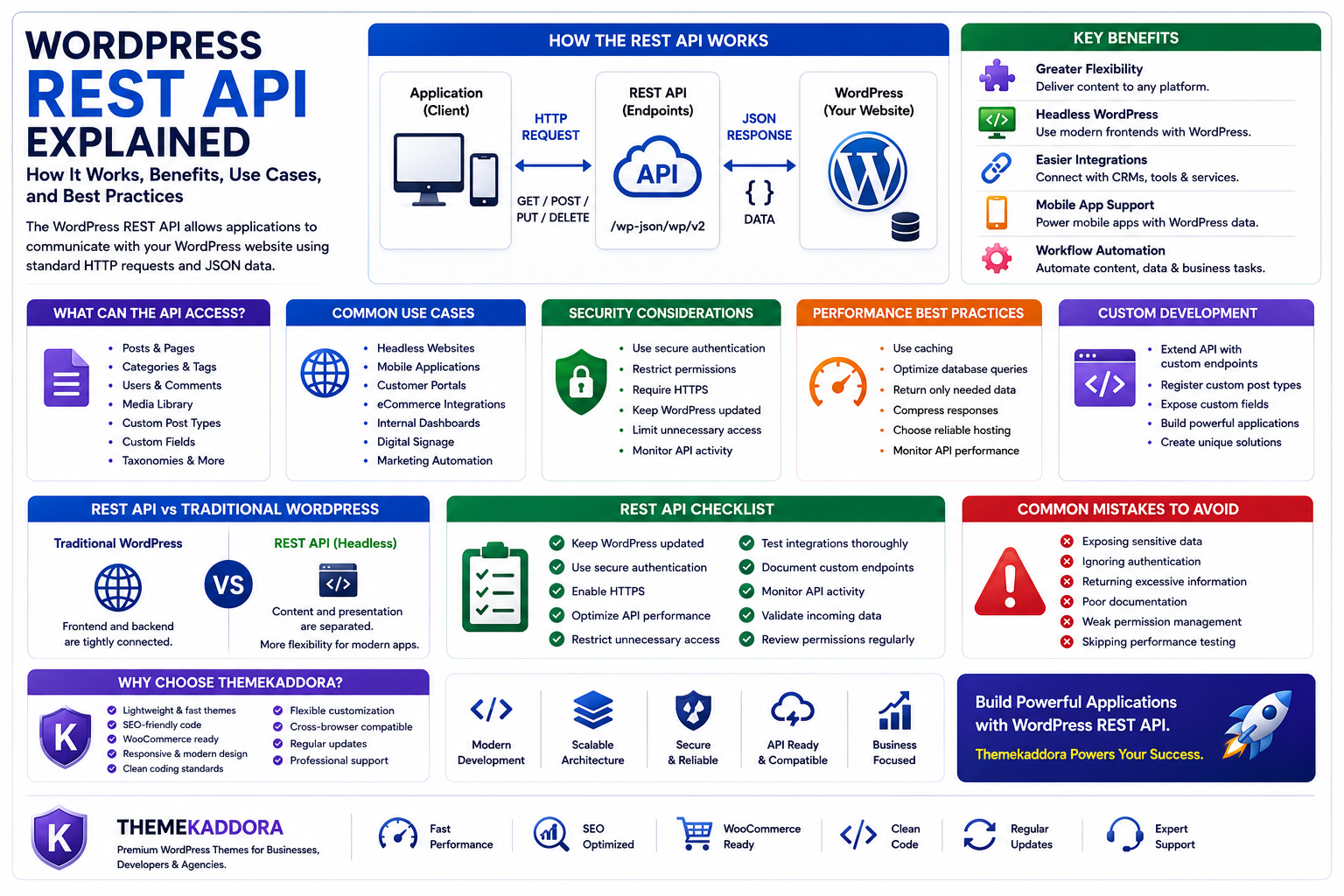 WordPress REST API Explained: How It Works, Benefits, Use Cases, and Best Practices