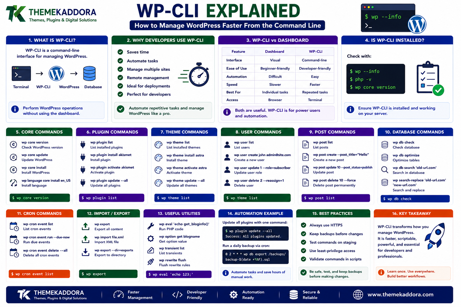 WP-CLI Explained: How to Manage WordPress Faster From the Command Line