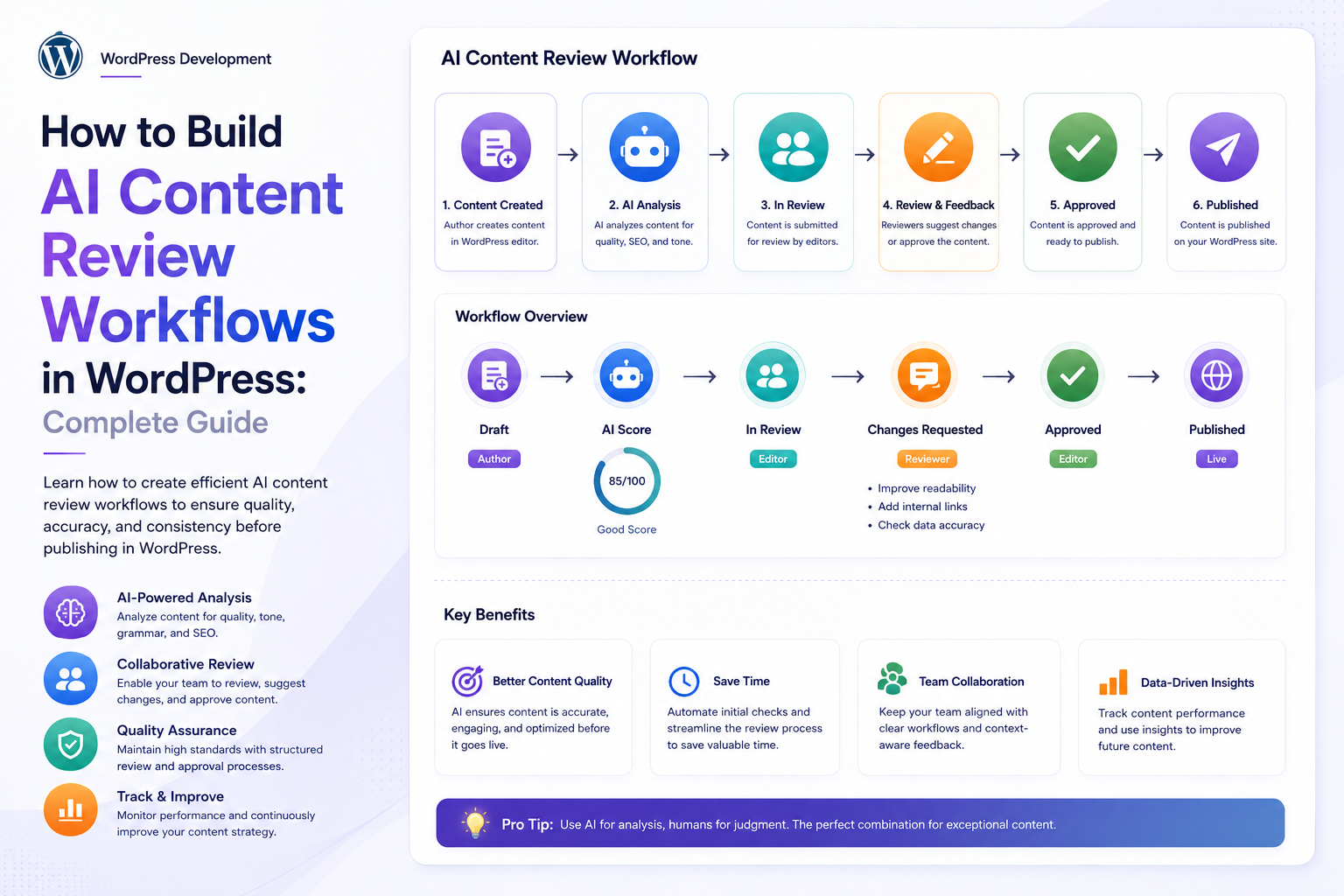 How to Build AI Content Review Workflows in WordPress: Complete Guide